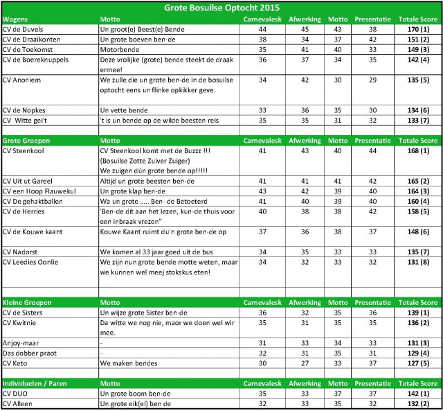 2015-02-16 Uitslagen grote optocht 2015